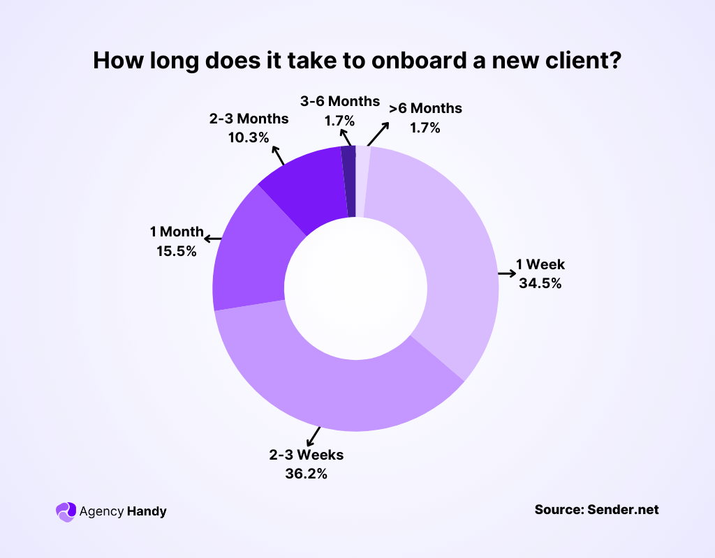 how long does it take to onboard a new client