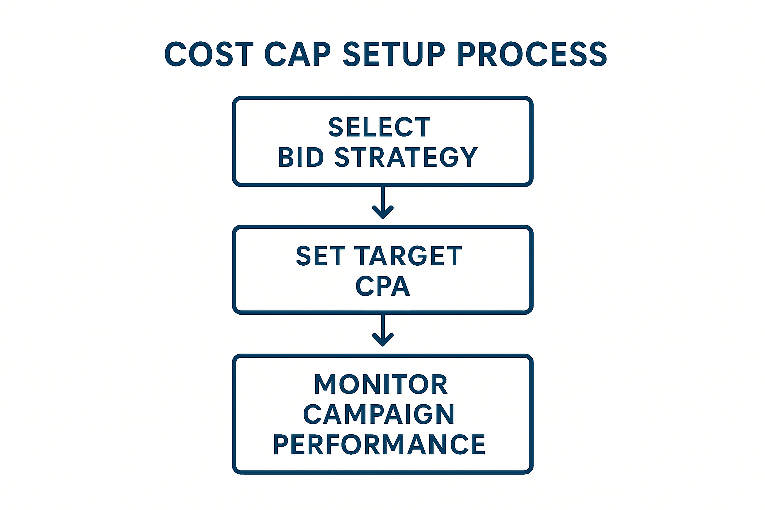 Flowchart: Cost Cap Setup Process