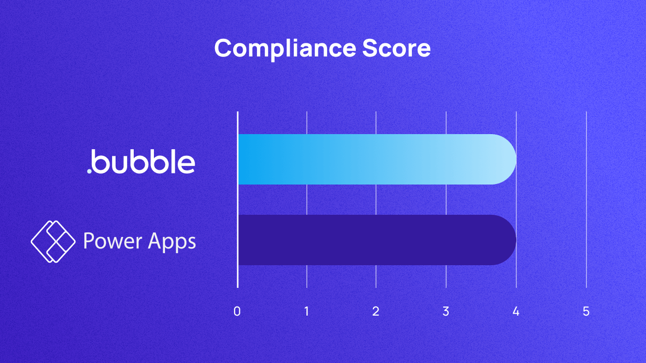 A graph scoring Bubble and Power Apps on compliance out of 5. They both score 4.