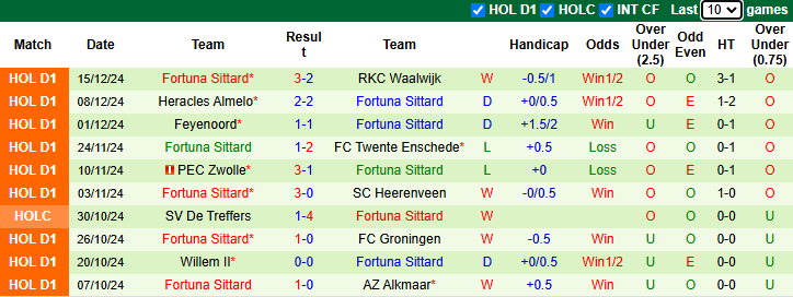 Thống kê phong độ 10 trận đấu gần nhất của Fortuna Sittard