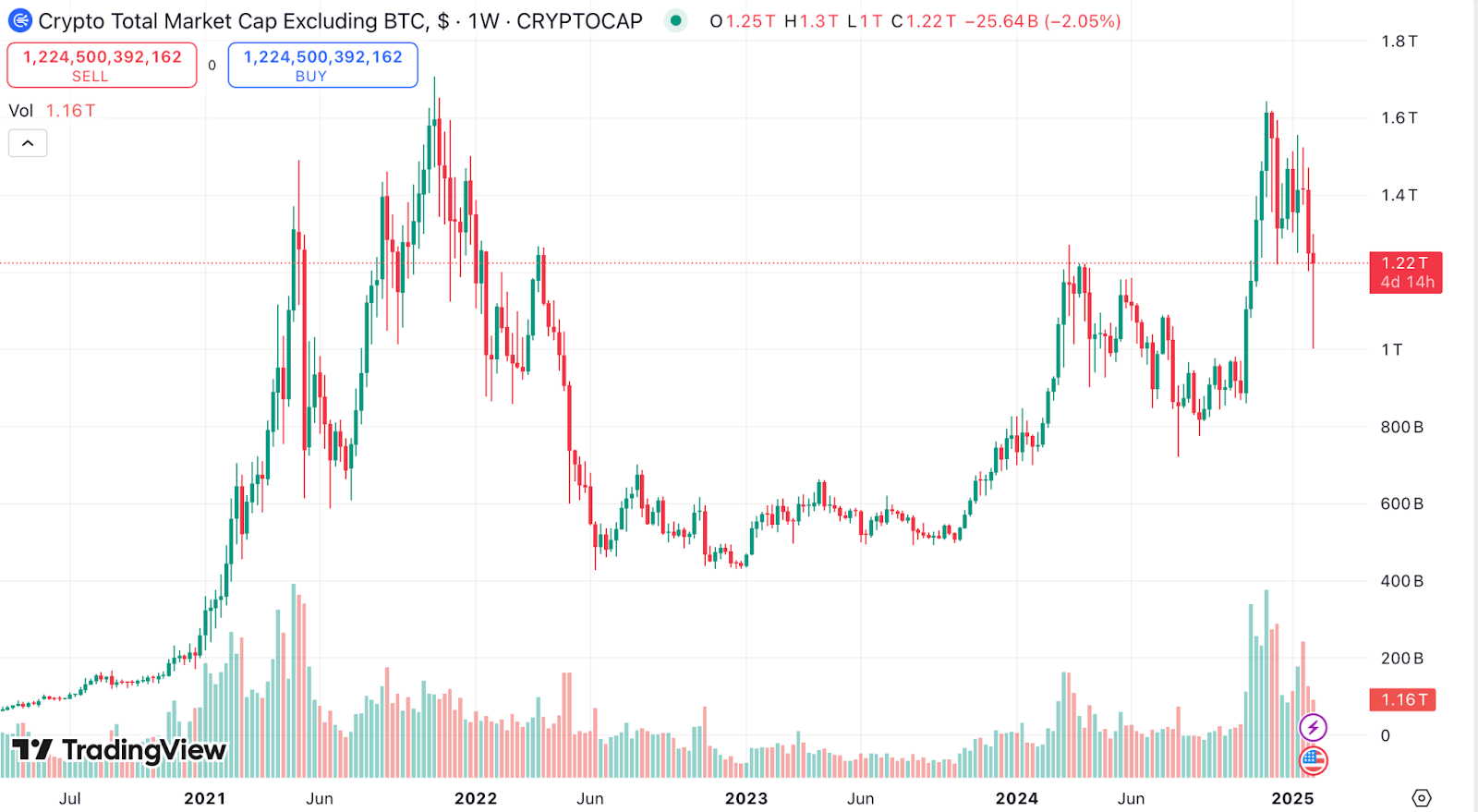 Altcoins are starving as Bitcoin dominance nears multi-year highs — Can altseason still happen? - 1