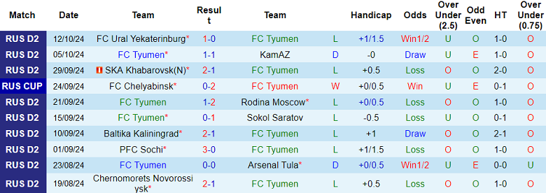 Thống kê 10 trận gần nhất của FC Tyumen