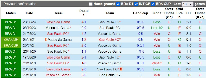 Lịch sử đối đầu Sao Paulo vs Vasco da Gama