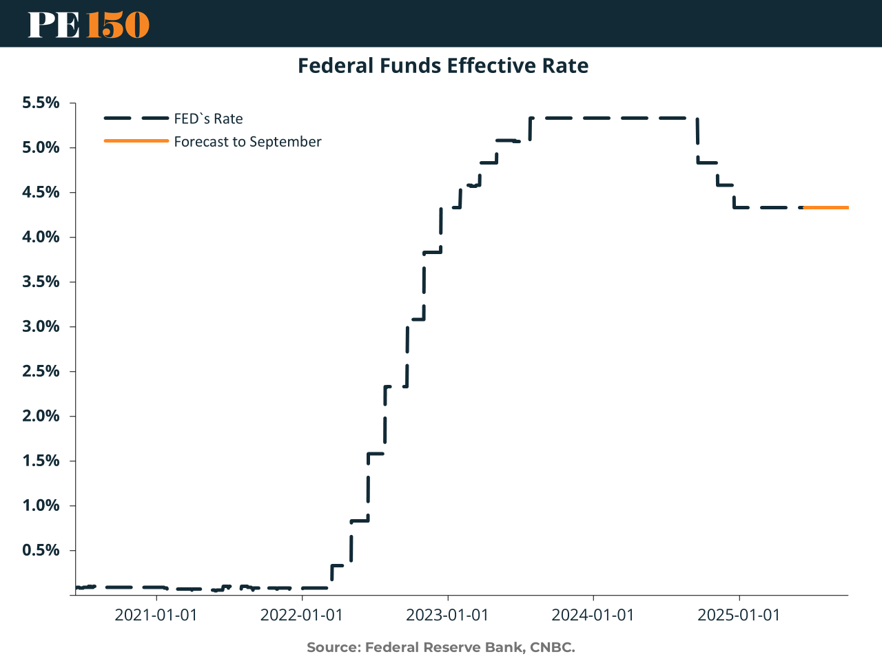 Timeline showing sequential U.S. tariff announcements and corresponding inflation expectations into Q3 2025.