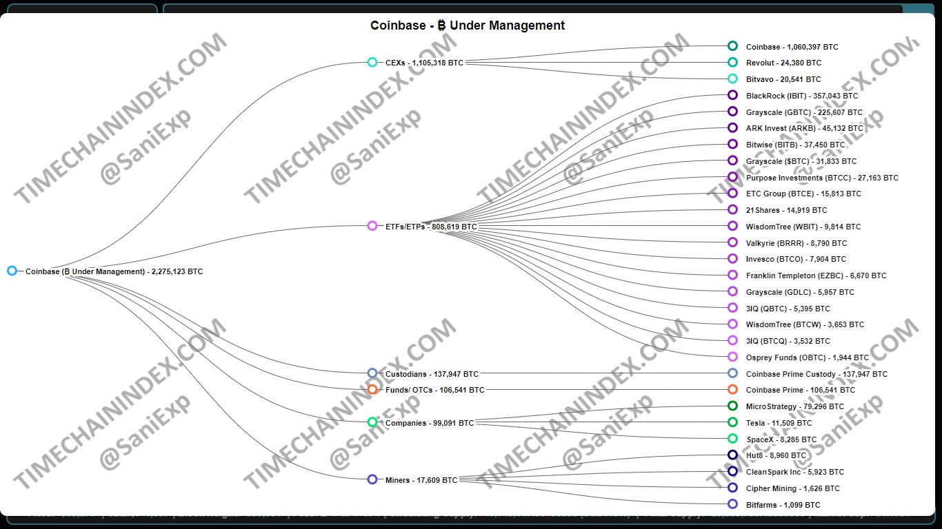 Coinbase custody bitcoin holdings