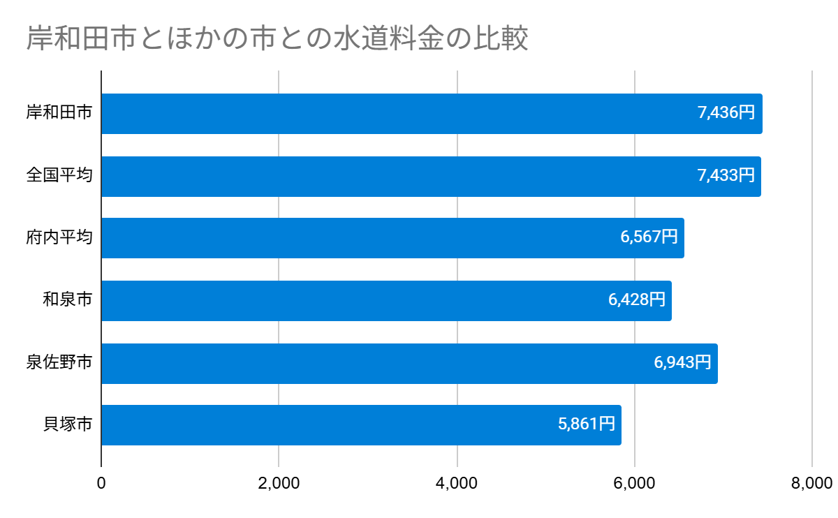 岸和田市とほかの市との水道料金の比較