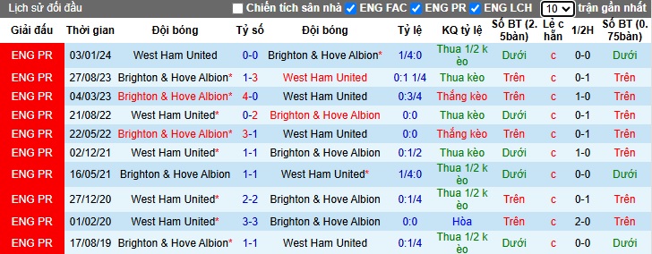 Lịch sử đối đầu West Ham vs Brighton