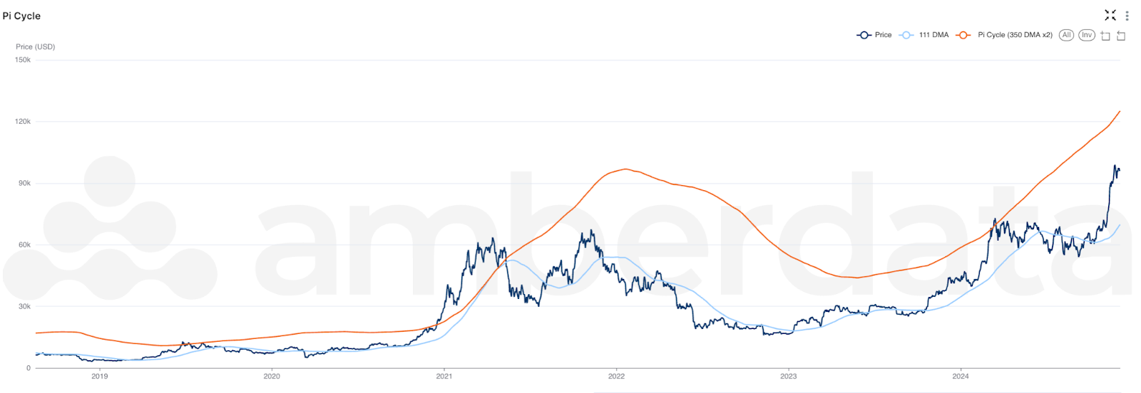 Amberlens Pi Cycle: Bitcoin Approaches Key Signals Amid $100K Milestone