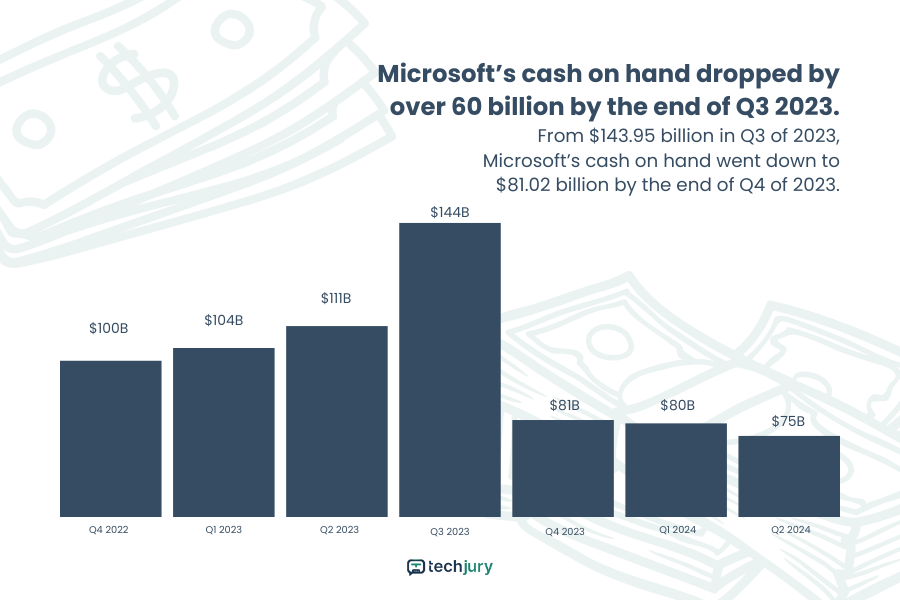 Microsoft's Cash on Hand from 2021 to 2024
