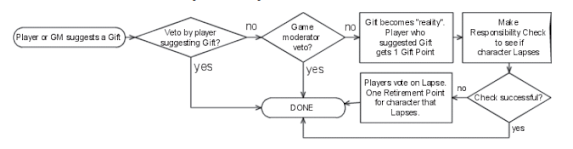 A flowchart about the Gift process