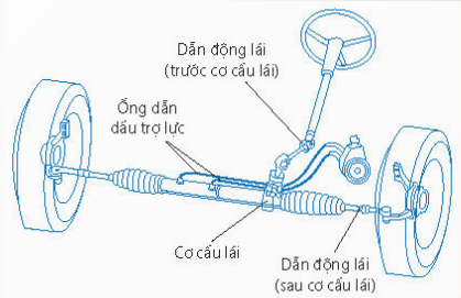 BÀI 24 - HỆ THỐNG LÁIMỞ ĐẦUCH 1: Khi người lái quay vành lái sẽ tác động đến bánh xe sau hay bánh xe trước? Tác động như thế nào? Đáp án chuẩn:Khi người lái quay vành lái sẽ tác động đến bánh xe trước. Người lái quay vành lái sang trái thì bánh xe trước quay sang trái và ngược lại.I. CẤU TẠO VÀ NGUYÊN LÍ HOẠT ĐỘNGCH hỏi: Hãy cho biết các bộ phận chính và vai trò của chúng trong hệ thống lái.Đáp án chuẩn:Cơ cấu lái: dễ dàng quay các bánh xe đến các góc độ khác nhau.Dẫn động lái: truyền chuyển động quay của vành lái đến cơ cấu lái.Trợ lực lái: giảm lực cần tác dụng lên vành lái.CH 2: Hãy cho biết những chi tiết tạo nên tỉ số truyền chính trong hệ thống lái trên Hình 24.3:Đáp án chuẩn:Cơ cấu lái.II. SỬ DỤNG BẢO DƯỠNG