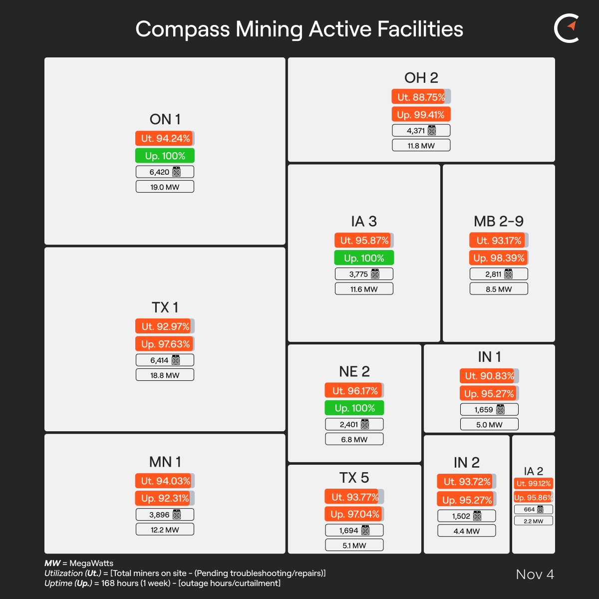 Compass Mining Facility Update: Nov 4