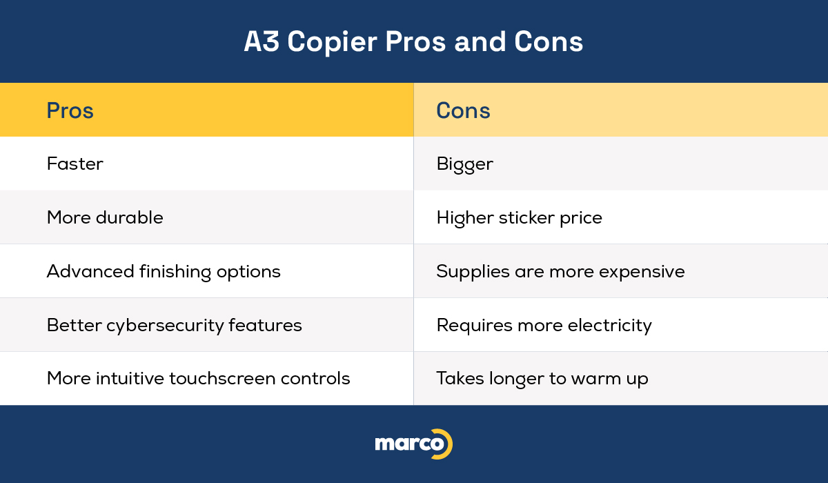 An infographic listing the pros and cons of an A3 printer.