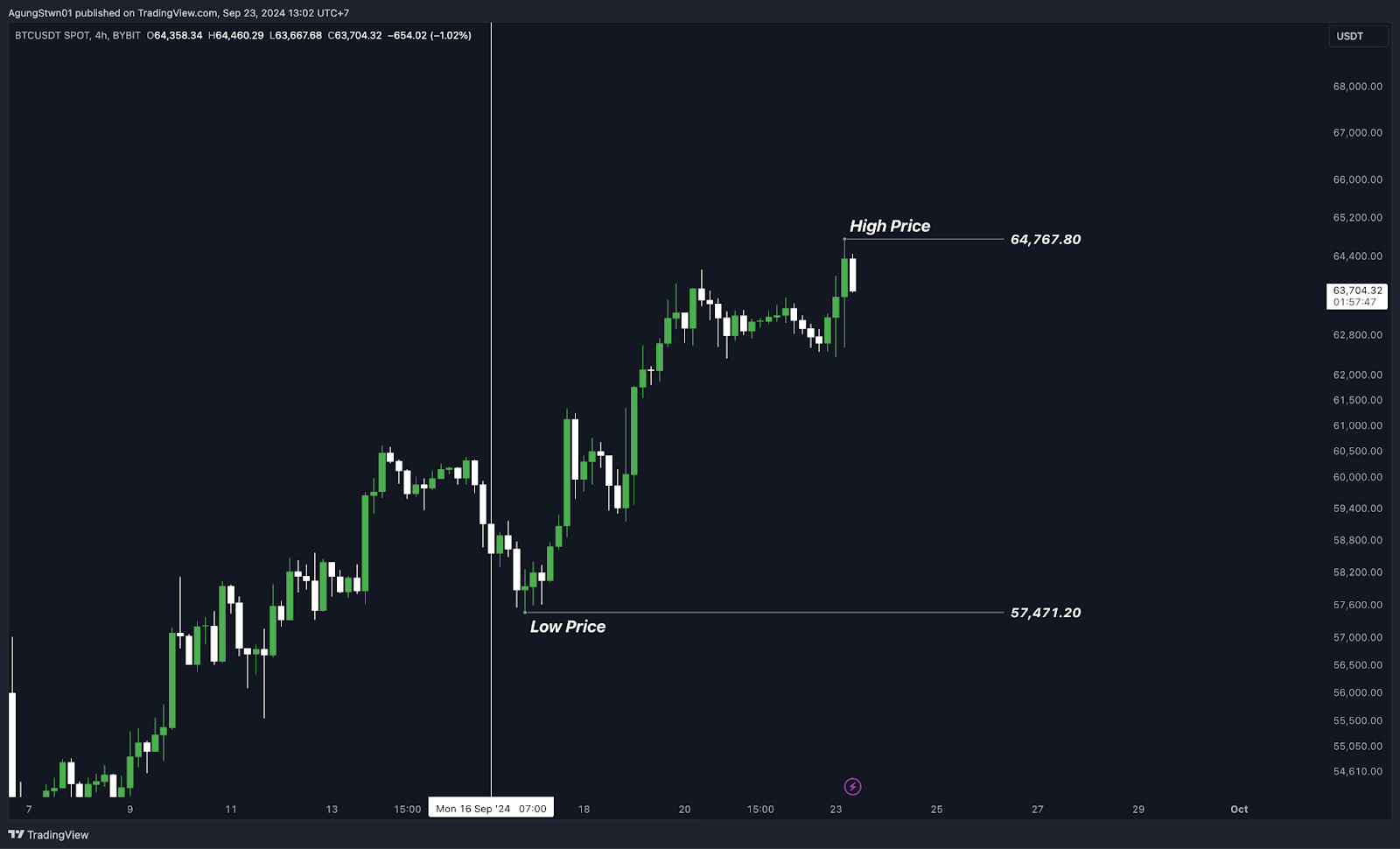 Weekly Crypto Market Outlook (23 September 2024) Lanjut Pump $65.000 atau Dump $62.000?