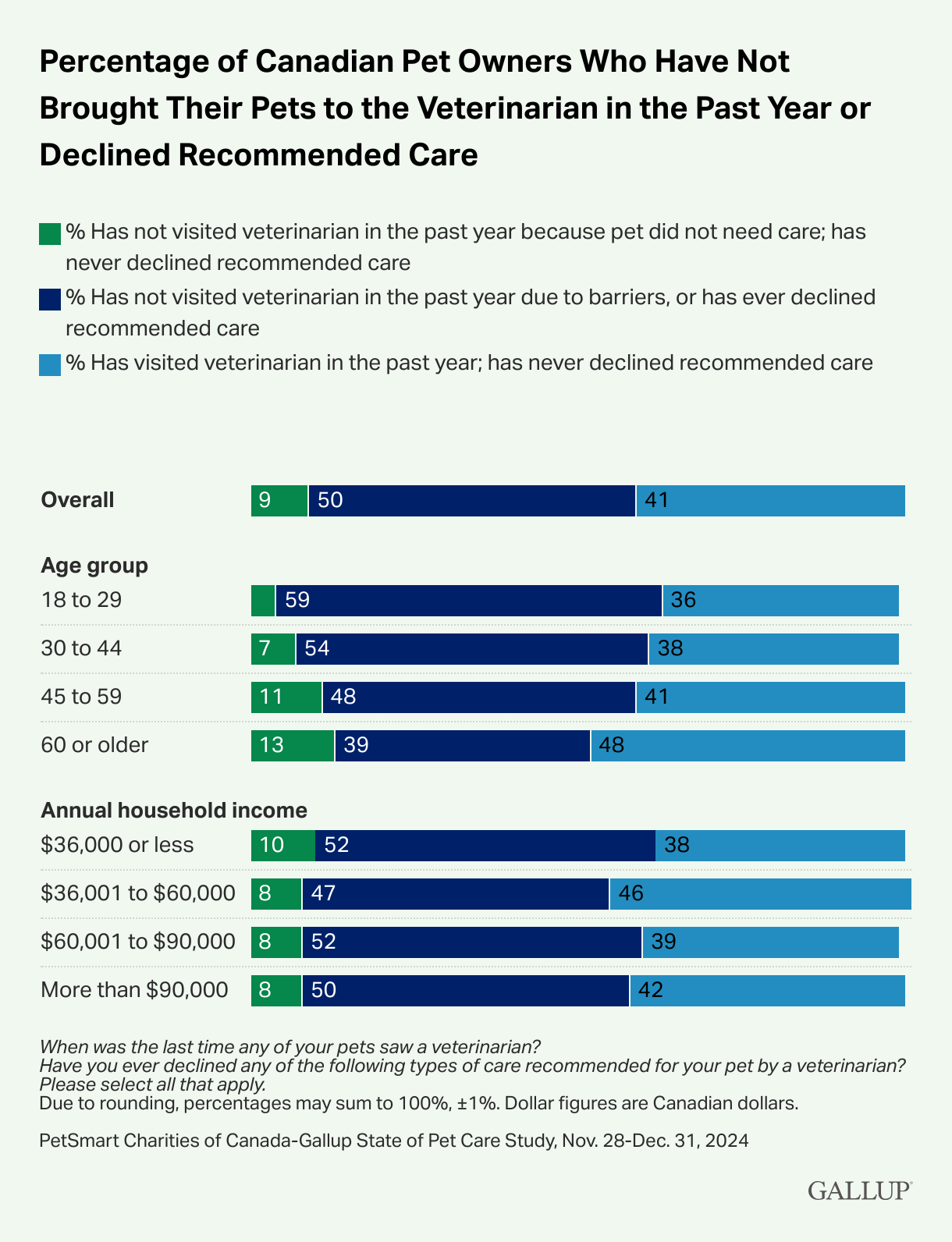 Percentage of Canadian pet owners who have not brought their pets to the veterinariam in the past yeear or declined recommended care.
