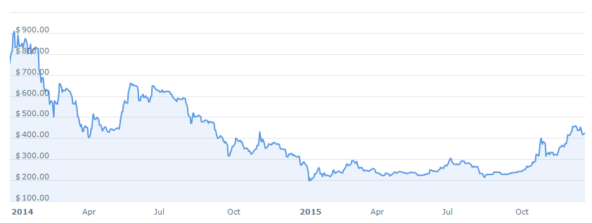 bitcoin price in 2014-2015