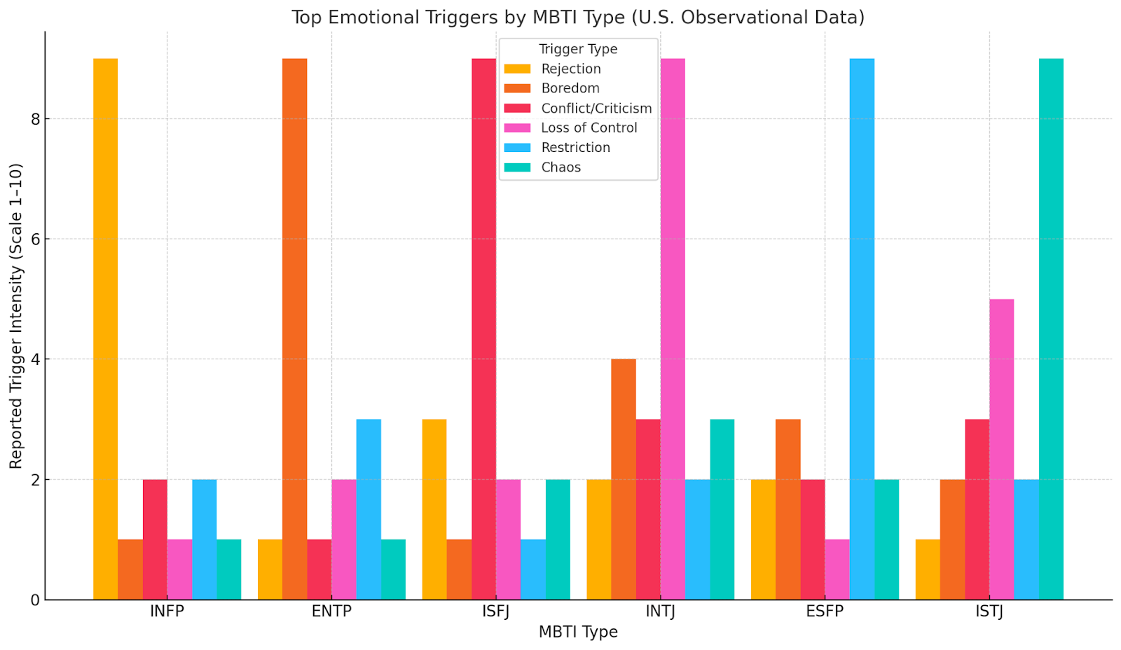 Bar graph of top emotional triggers by MBTI type based on U.S. observational therapy data