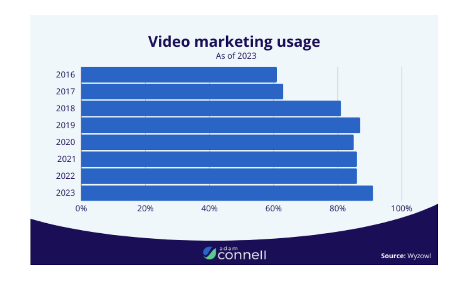 Video Marketing Usage