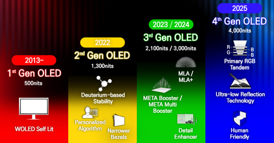 OLED TV Technology Generation Timeline