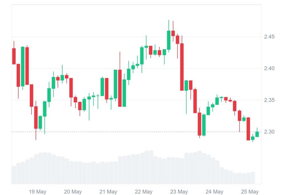 XRP 7D 그래프 코인마켓캡 13