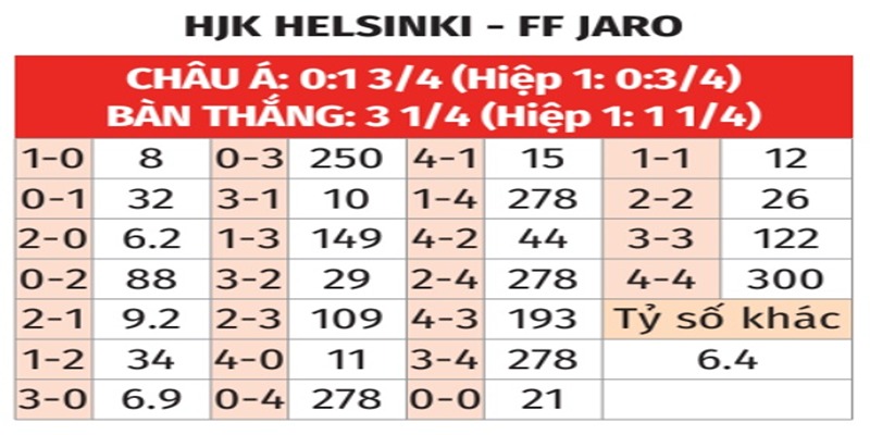 Bảng tỉ số của HJK Helsinki vs Jaro