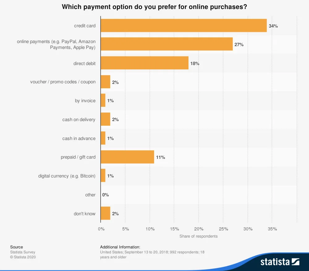  Polarity chart of payment options