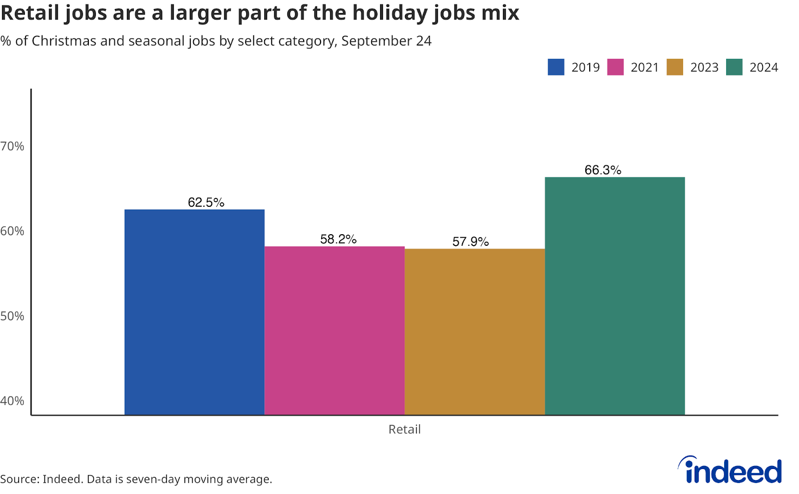 Bar graph: Retail jobs are a larger part of the holiday jobs mix — This chart shows the share of seasonal postings that were in the retail sector, as of September 24, for the years 2019, 2021, 2023, and 2024. This year (2024) has the largest share of seasonal postings in the retail sector.