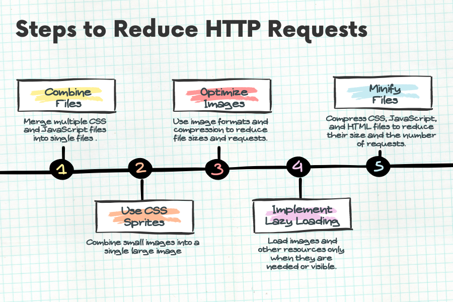 Steps To Reduce HTTP Requests