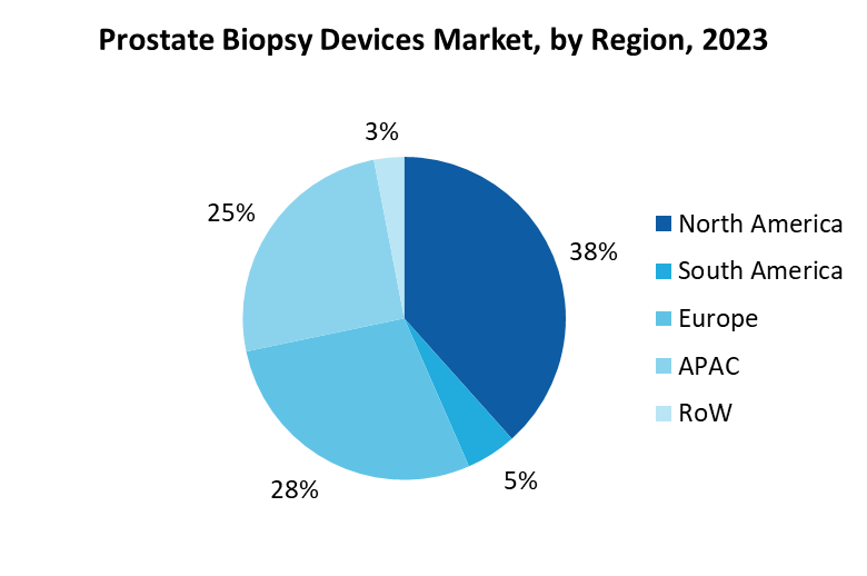 Prostate Biopsy Devices Market