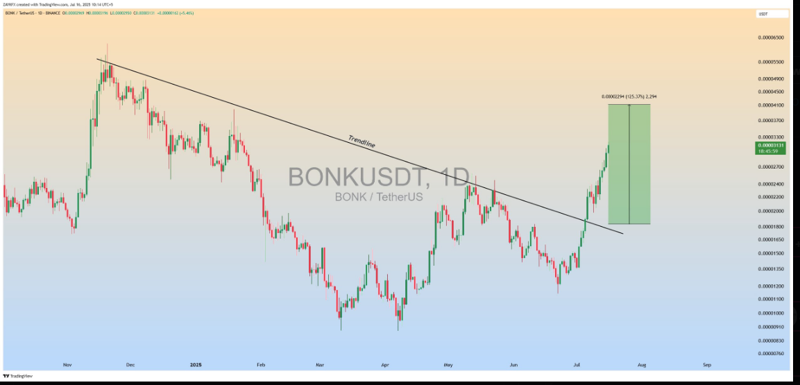 BONK Soars 125% on Breakout and Rising Institutional Demand,as Bulls Target $0.00005000 Mark