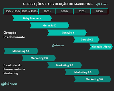 Representação gráfica das cinco gerações e a evolução do marketing