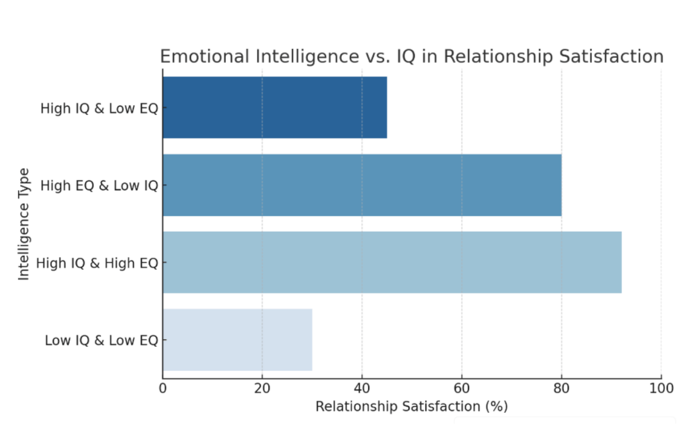 Bar graph comparing emotional intelligence (EQ) and IQ in relationship satisfaction percentages.