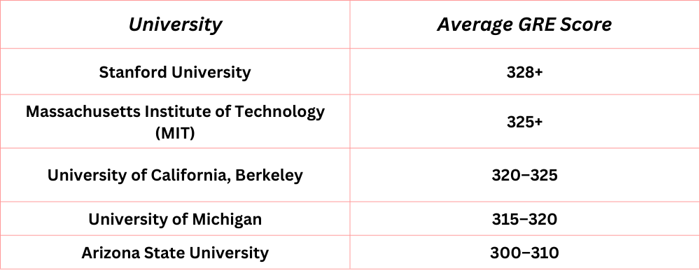 Table with names universities with GRE score