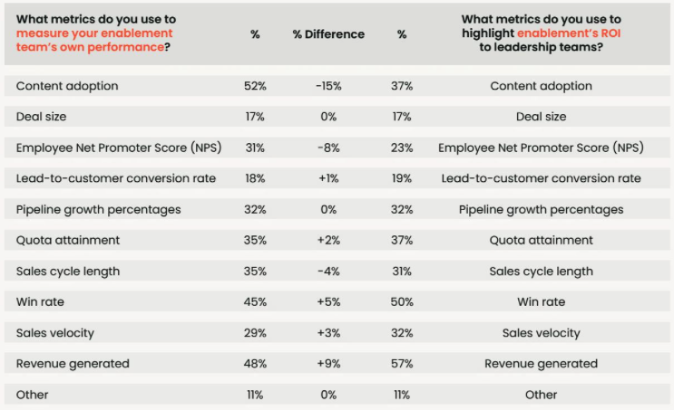 Statistic from the Sales Enablement Landscape Report 2024, showing the difference in responses between the question "what metrics do you use to measure your enablement team's own performance?" an "what metrics do you use to highlight enablement's ROI to leadership teams?"