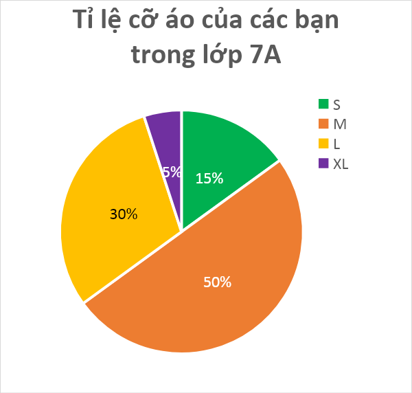 BÀI 18. BIỂU ĐỒ HÌNH QUẠT TRÒN1. ĐỌC VÀ MÔ TẢ BIỂU ĐỒ HÌNH QUẠT TRÒNBài 1: Từ biểu đồ Hình 5.4, em hãy lập bảng thống kê tỉ lệ các nguyên nhân gây tai nạn thương tích ở trẻ em Việt Nam.Đáp án chuẩn: Nguyên nhân Tỉ lệ (%)Đuối nước48Tai nạn giao thông28Ngã2Ngộ độc2Thương tích khác20Tổng100% Bài 2: Biểu đồ Hình 5.6 cho biết tỉ lệ thí sinh được trao huy chương các loại trong một cuộc thi. Em hãy cho biết:a) Hai loại huy chương nào có cùng tỉ lệ thí sinh được trao?b) Số thí sinh không có huy chương chiếm tỉ lệ bao nhiêu phần trăm? Em có nhận xét gì về phần hình quạt biểu diễn tỉ lệ này?Đáp án chuẩn: a) Huy chương bạc và huy chương đồng bằng nhaub) Chiếm 50%, biểu diễn nó bằng nửa hình tròn.Bài 2: Biểu đồ Hình 5.7 cho biết tỉ lệ các loại kem bản được trong một ngày của một cửa hàng kem.a) Em hãy chỉ ra các thành phần của biểu đồ trên.b) Trong biểu đồ trên, hình tròn được chia thành mấy hình quạt, mỗi hình quạt biểu diễn số liệu nào?c) Em hãy lập bảng thống kê tỉ lệ các loại kem bán được trong một ngày của cửa hàng.Đáp án chuẩn: a) Thành phần: + Tiêu đề.+ Phần chú giải+ Phần hình tròn biểu diễnb) Hình tròn được chia thành 4 hình quạt.c)Loại kemĐậu xanhỐc quếSô cô laSữa dừaTỉ lệ 16,7%25%33,3%25% 2. BIỂU DIỄN DỮ LIỆU VÀO BIỂU ĐỒ HÌNH QUẠT TRÒNBài 1: Bảng sau cho biết tỉ lệ các bạn trong trường dự đoán đội vô địch giải bóng đá học sinh khối 7.Hãy hoàn thiện biểu đồ Hình 5.10 vào vở để biểu diễn bảng thống kê này. Đáp án chuẩn: Bài 2: Bảng số liệu sau cho biết tỉ lệ áo đồng phục theo kích cỡ của các bạn học sinh lớp 7A.Hãy hoàn thiện biểu đồ Hình 5.13 vào VỞ để biểu diễn bảng thống kê này.Đáp án chuẩn: 3. PHÂN TÍCH DỮ LIỆU TRONG BIỂU ĐỒ HÌNH QUẠT TRÒNBài 1: Cho biểu đồ Hình 5.15.a) Hãy liệt kê ba nguồn điện chủ yếu của Việt Nam năm 2019.b) Biết sản lượng điện của Việt Nam năm 2019 là 240,1.109 kWh. Em hãy cho biết trong năm này Việt Nam đã nhập khẩu bao nhiêu kWh điện.Đáp án chuẩn: a) Thủy điện, điện than, điện khí.b) 3,4.109 (kWh).Bài 2: Dựa vào biểu đồ Hình 5.16, em hãy cho biết trong 200 học sinh khối 7 của trường đó có khoảng bao nhiêu bạn thích đọc sách hoặc nghe nhạc trong thời gian rảnh rỗi.Đáp án chuẩn: 50 học sinh thích đọc sách và 40 học sinh thích nghe nhạcBài 3: Cho biểu đồ Hình 5.17.Đáp án chuẩn: Em đồng ý với kiến của bạn Vuông. BÀI TẬP CUỐI SGK