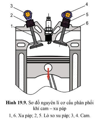 BÀI 19 - THÂN MÁY VÀ CÁC CƠ CẤU CỦA ĐỘNG CƠ ĐỐT TRONG