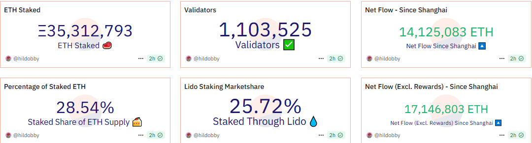 Over 35 million ETH is now staked, with Lido controlling more than 25% of it.