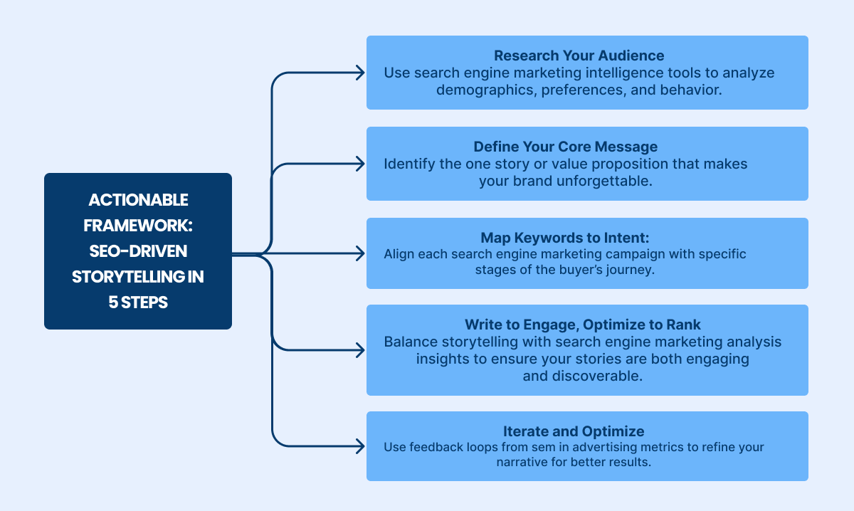 Actionable framework