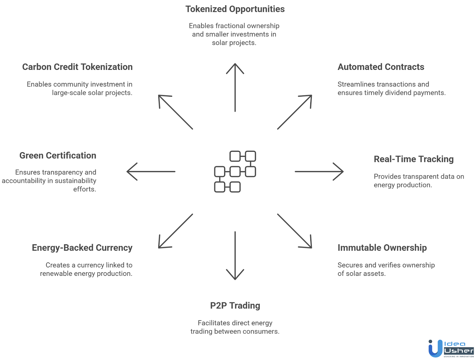 Key Features of a Blockchain-Based Solar Investment Platform