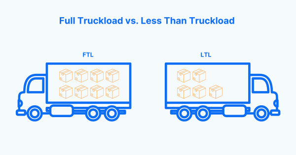 Comparison between Full Truckload (FTL) and Less Than Truckload (LTL) shipping. The FTL truck is fully loaded with boxes, while the LTL truck is partially filled with fewer boxes, representing the difference in capacity utilization between the two shipping methods.