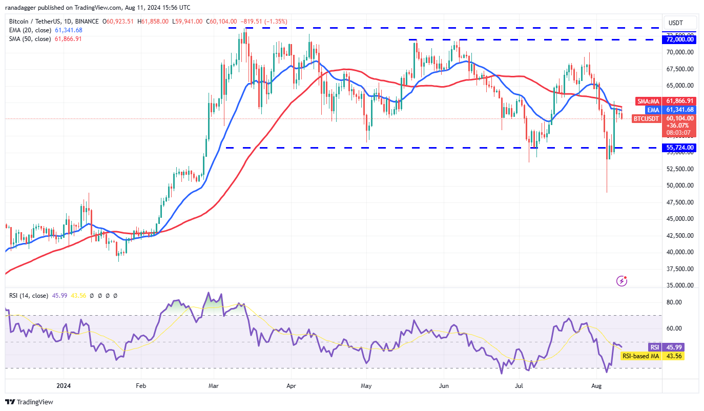 نمودار قیمت روزانه جفت ارز BTC/USDT