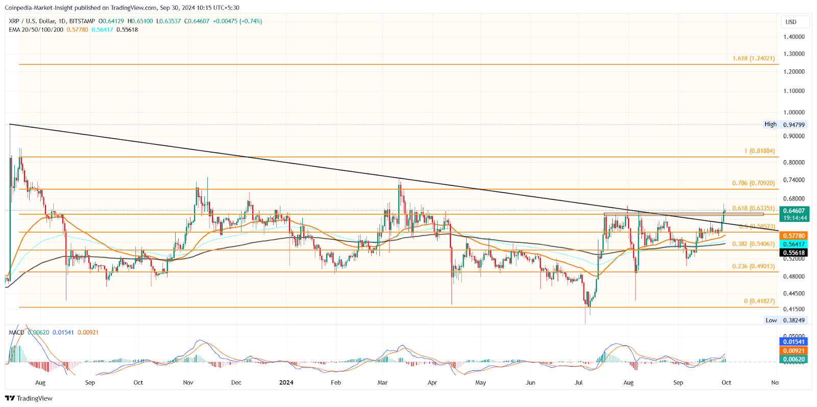 XRP Price Chart