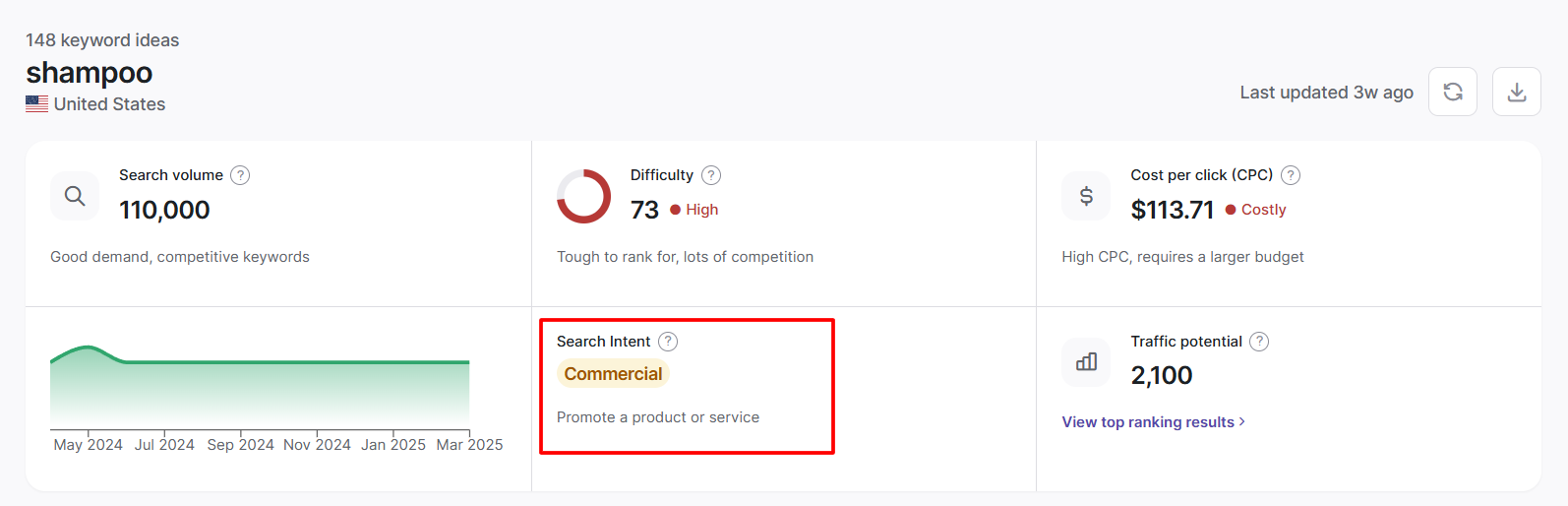 Keyword research tools automatically display keyword intent, but they may not always be right.