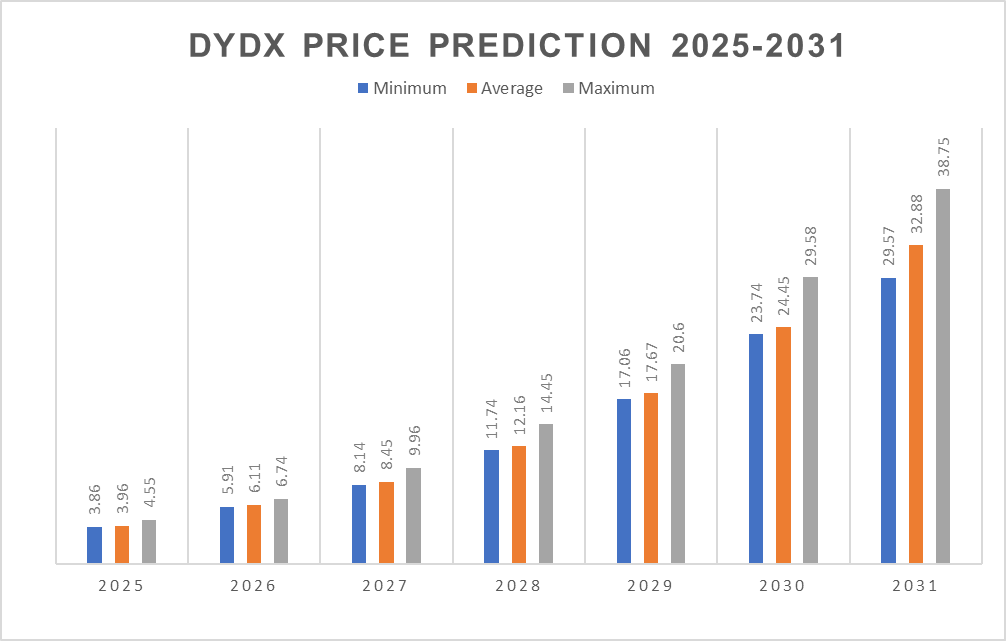 DYDX Продвижение цены 2025-2031