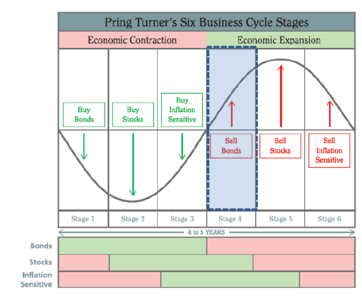 Annualised performance in Business Cycle 1900-2017