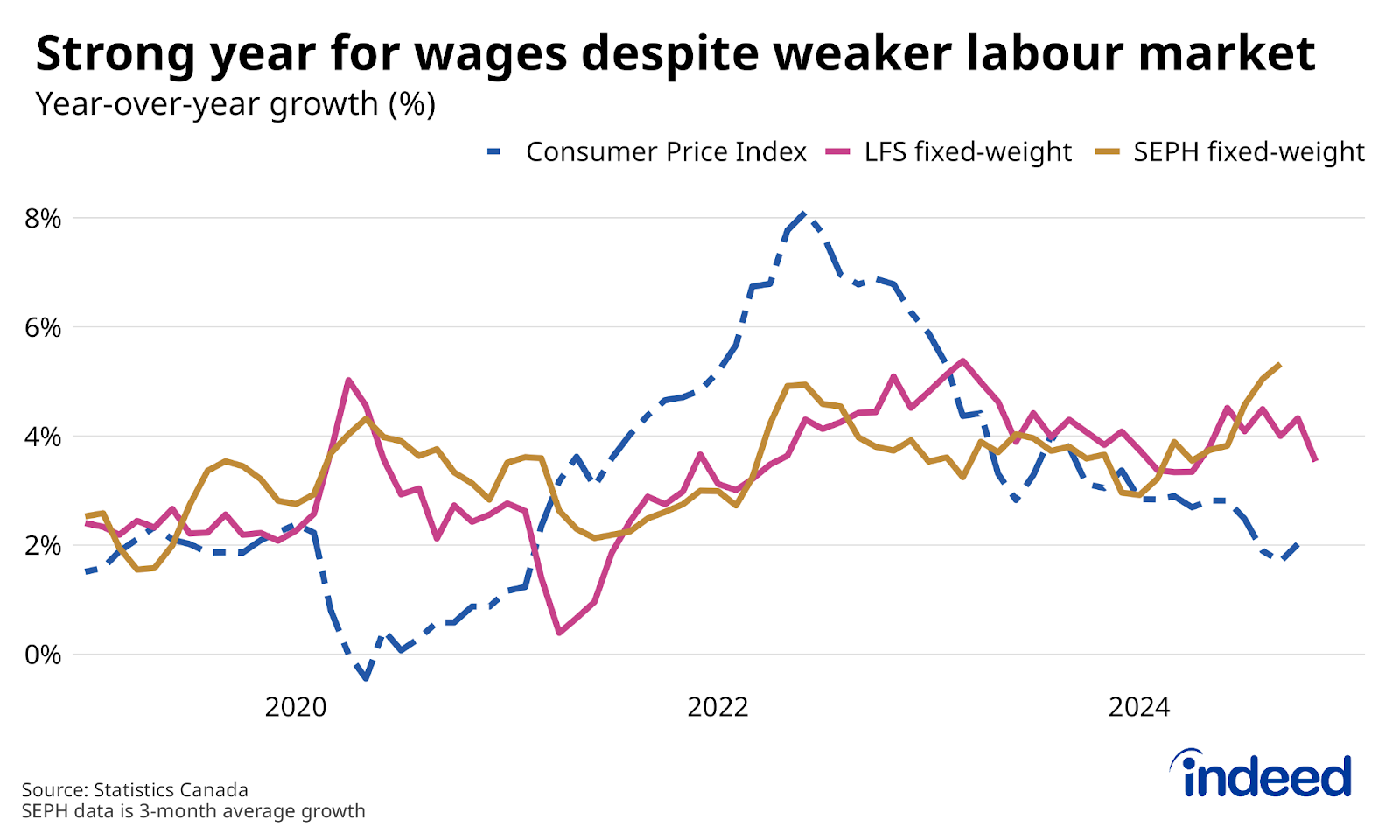 Line chart titled, “Strong year for wages despite weaker labour market” shows year-over-year growth in composition-adjusted wages since 2019 according to the LFS and SEPH, compared to growth of the consumer price index. Wage growth remained relatively elevated in 2024, even as inflation cooled. 