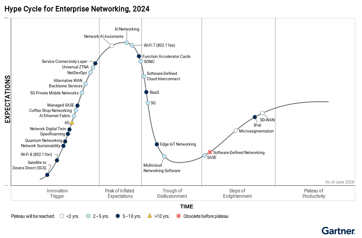 AI networking pesquisa gartner