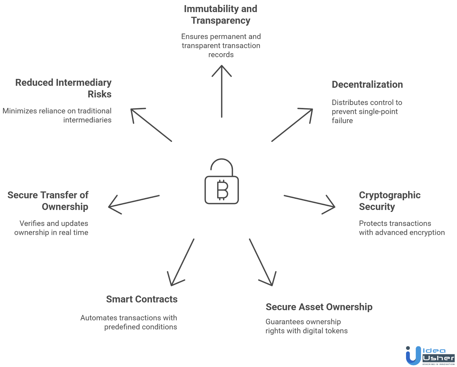 How Blockchain Technology provide Security in Real Estate Tokenization?