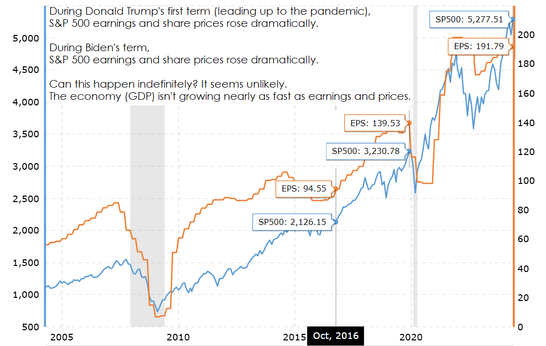 Chart tracking earnings and price for the S&P 500 over the last 20 years.