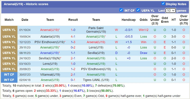 Thống kê phong độ 10 trận đấu gần đây của U19 Arsenal